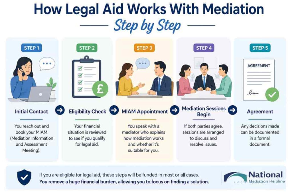 How Legal Aid Works With Mediation Step by Step Torquay