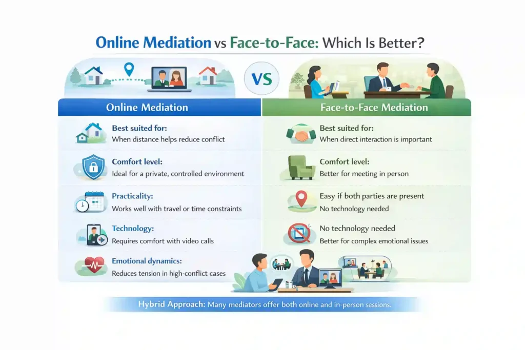 Online Mediation vs Face-to-Face: Which Is Better Torquay?