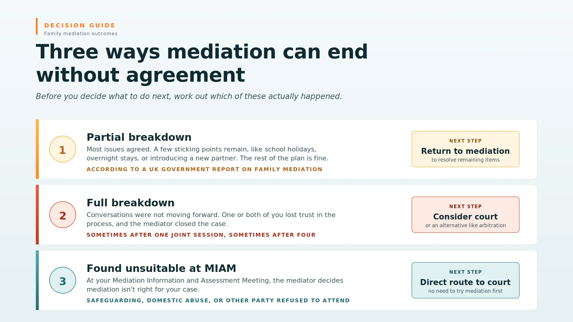 Child Arrangements Mediation Failed What Next Torquay : Three Ways Mediations End Midway