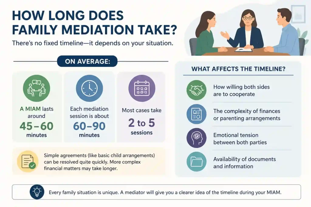 How Long Does Family Mediation Take Torquay