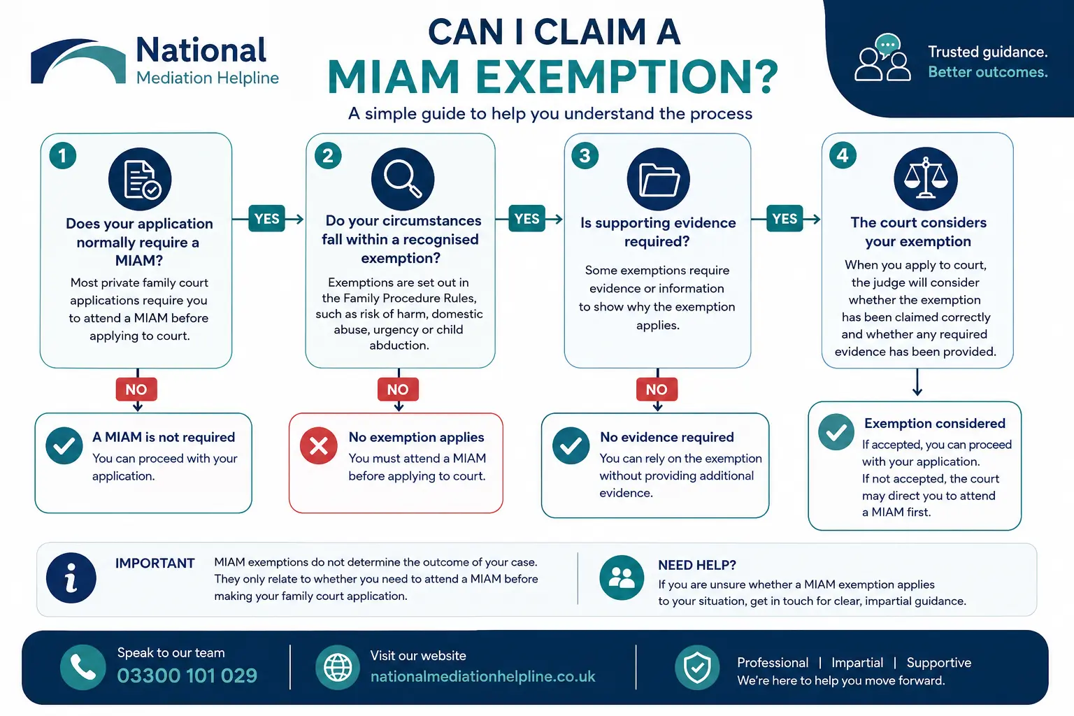 MIAM Exemptions Explained : Can I Claim a MIAM Exemption in Torquay, UK