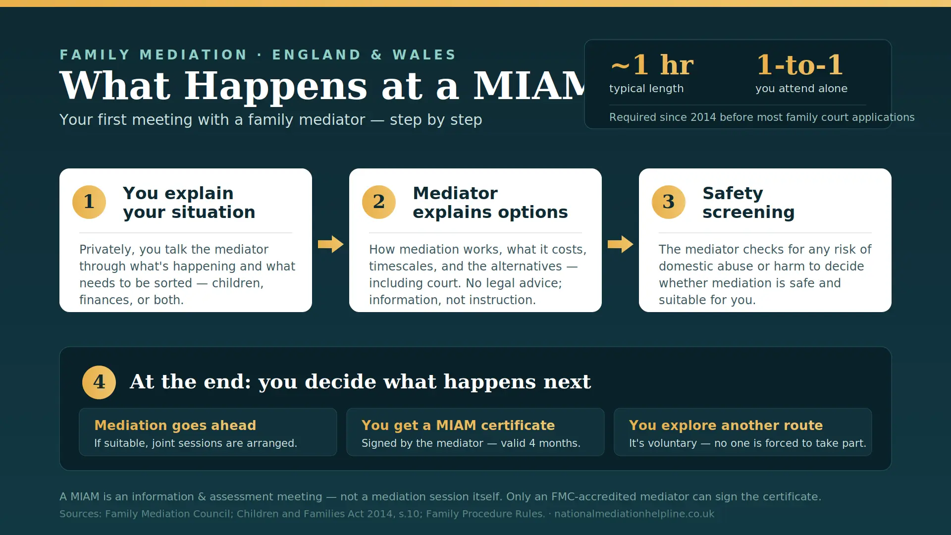 What Actually Happens At a MIAM in Torquay , UK : MIAMs, Mediation and Peaceful Resolutions
